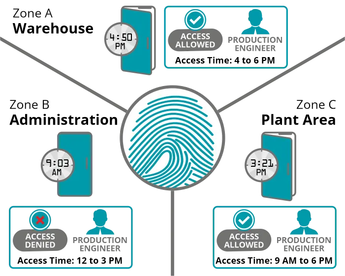 Matrix Access Control Features