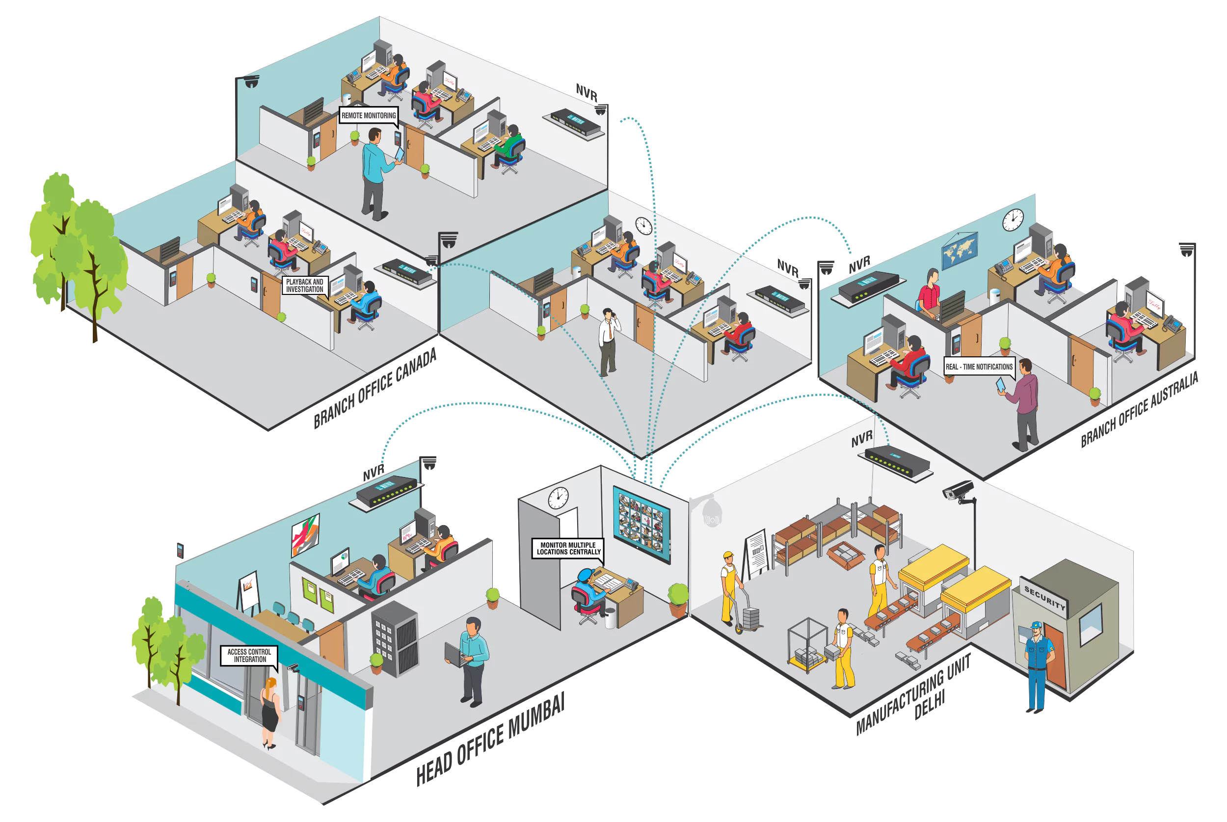 Centralized Video Surveillance
